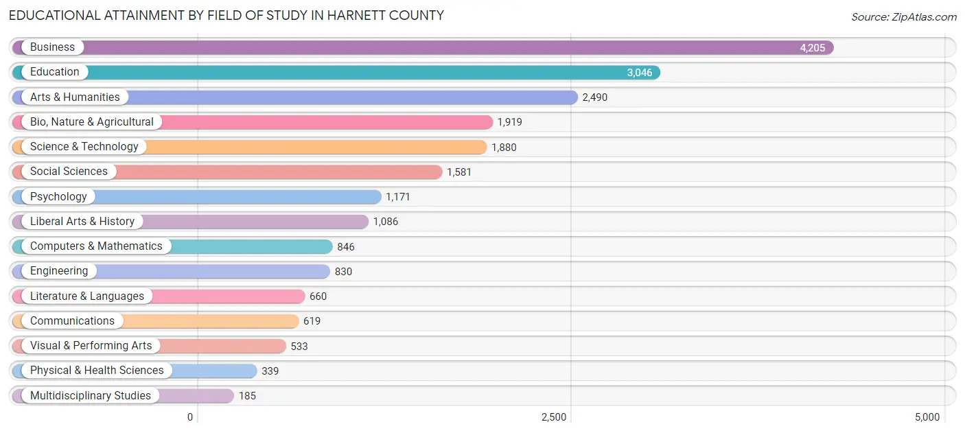 Educational Attainment by Field of Study in Harnett County