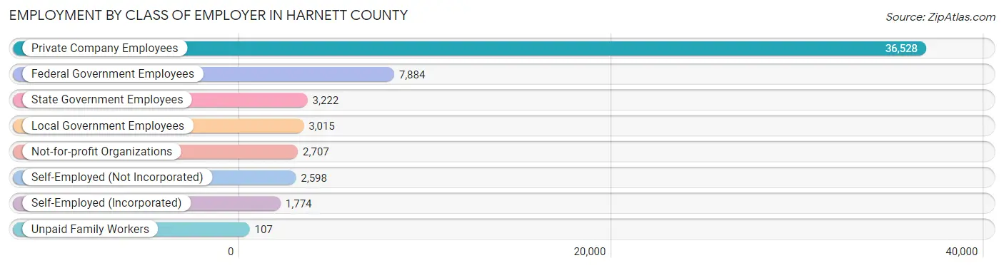 Employment by Class of Employer in Harnett County
