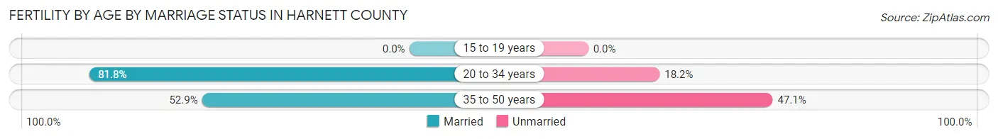 Female Fertility by Age by Marriage Status in Harnett County