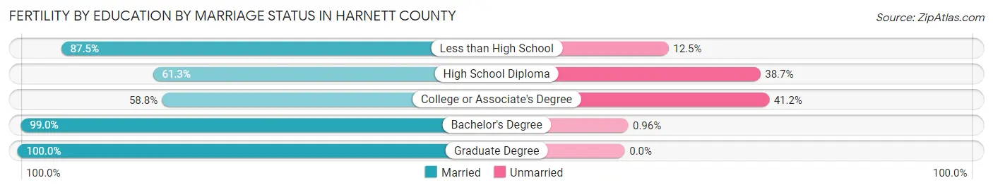 Female Fertility by Education by Marriage Status in Harnett County