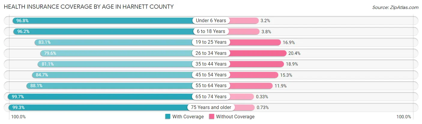 Health Insurance Coverage by Age in Harnett County