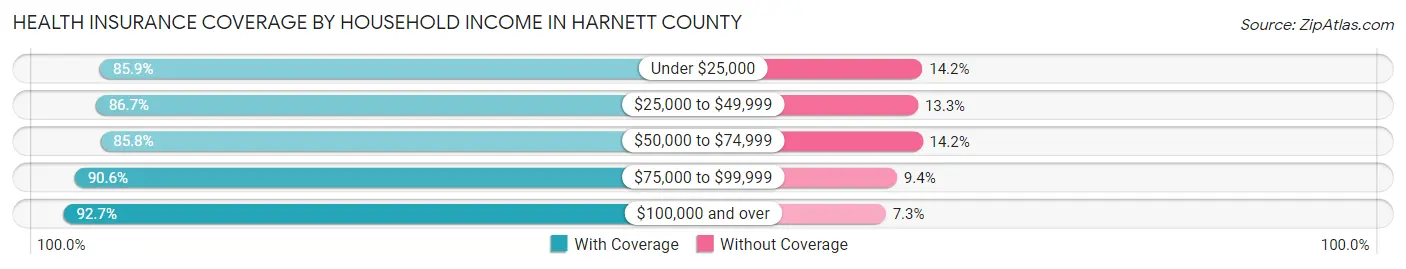 Health Insurance Coverage by Household Income in Harnett County
