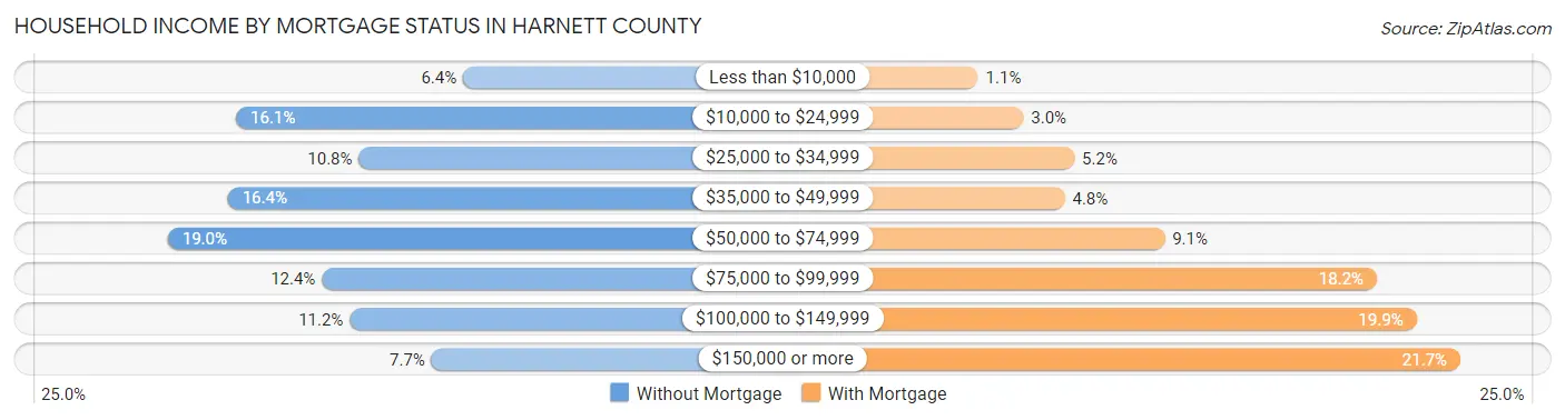 Household Income by Mortgage Status in Harnett County
