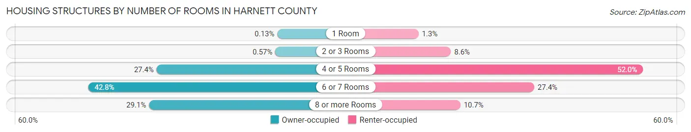 Housing Structures by Number of Rooms in Harnett County