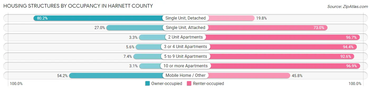 Housing Structures by Occupancy in Harnett County