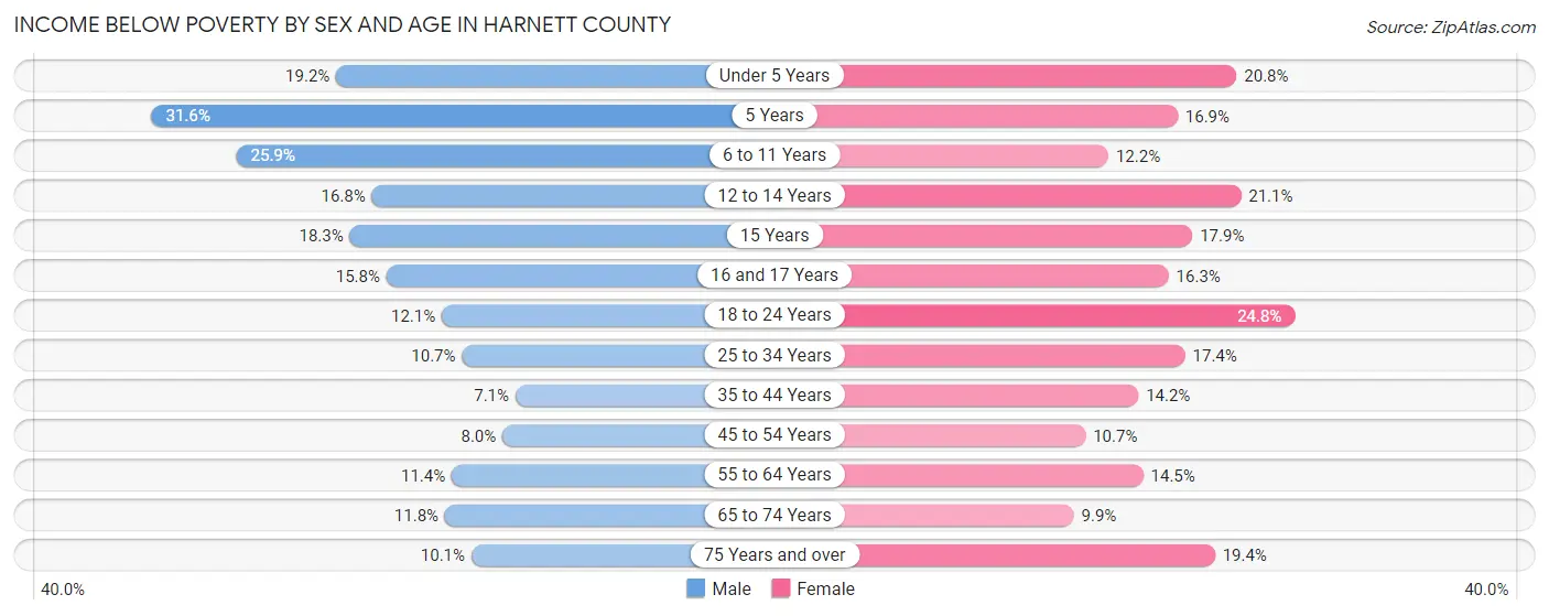 Income Below Poverty by Sex and Age in Harnett County