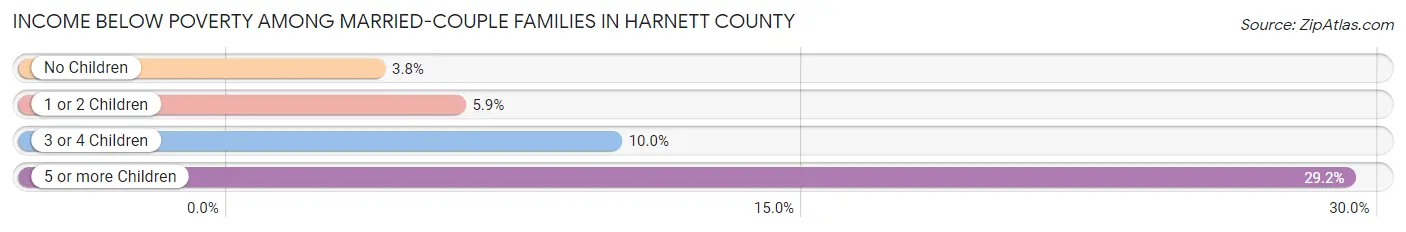 Income Below Poverty Among Married-Couple Families in Harnett County
