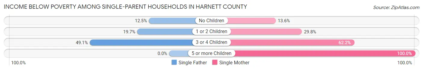 Income Below Poverty Among Single-Parent Households in Harnett County