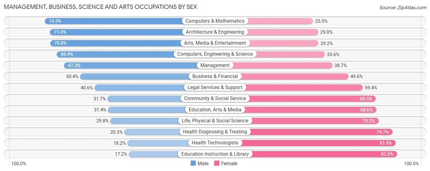 Management, Business, Science and Arts Occupations by Sex in Harnett County