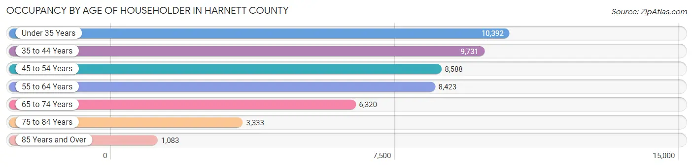 Occupancy by Age of Householder in Harnett County