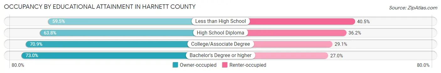 Occupancy by Educational Attainment in Harnett County