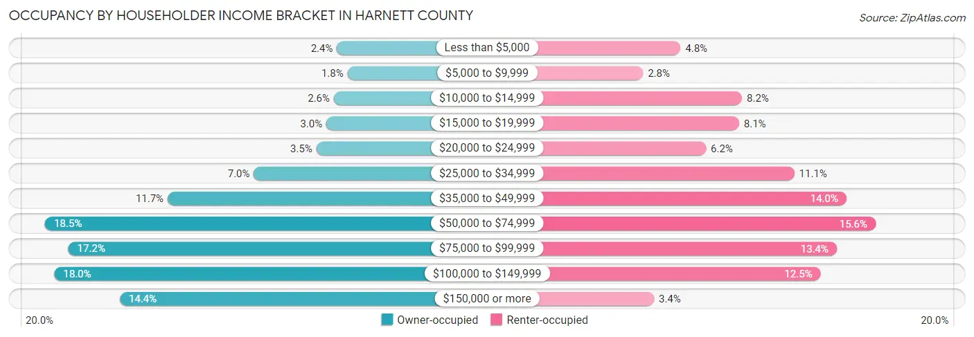Occupancy by Householder Income Bracket in Harnett County
