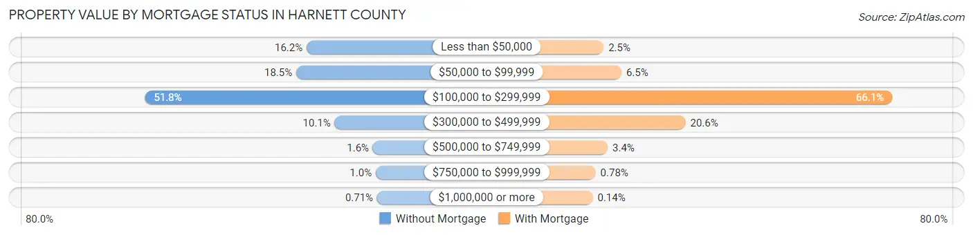 Property Value by Mortgage Status in Harnett County
