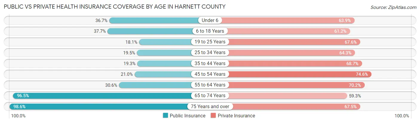 Public vs Private Health Insurance Coverage by Age in Harnett County
