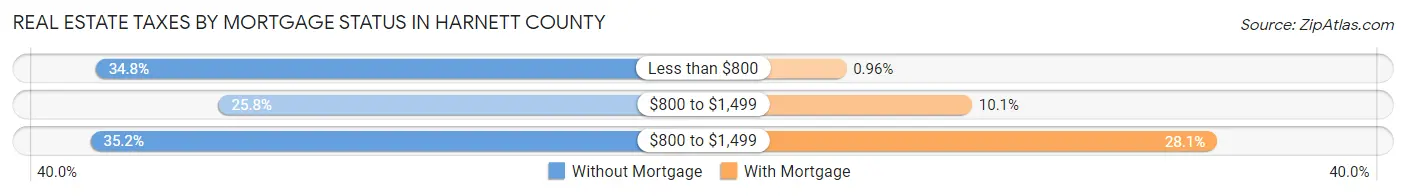 Real Estate Taxes by Mortgage Status in Harnett County