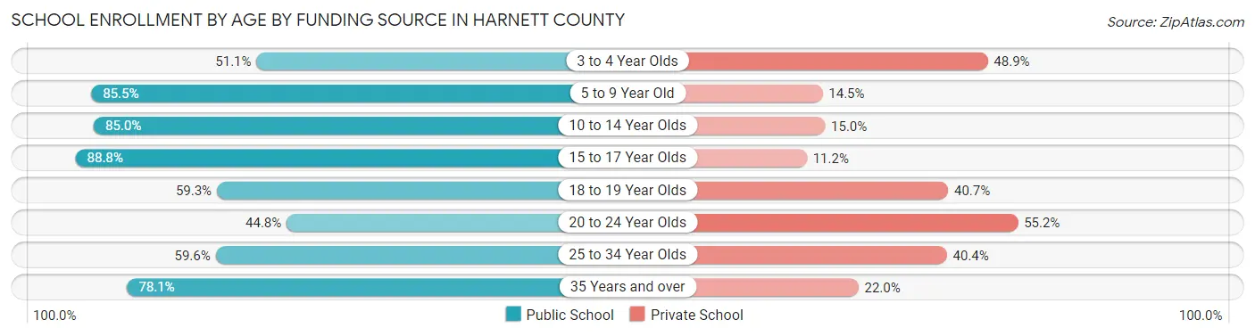 School Enrollment by Age by Funding Source in Harnett County