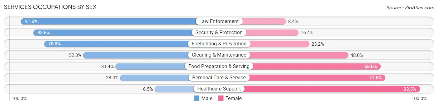 Services Occupations by Sex in Harnett County