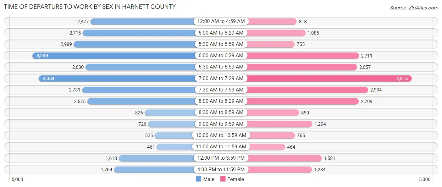 Time of Departure to Work by Sex in Harnett County
