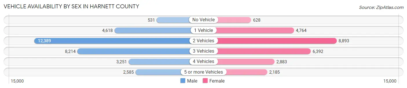 Vehicle Availability by Sex in Harnett County