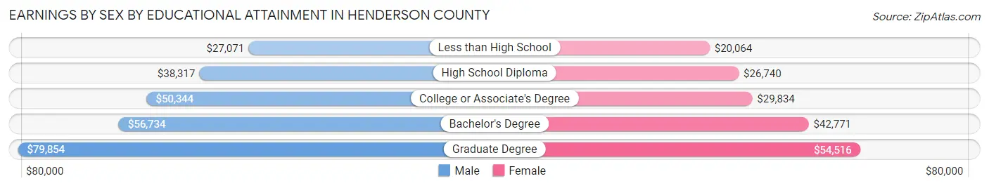 Earnings by Sex by Educational Attainment in Henderson County
