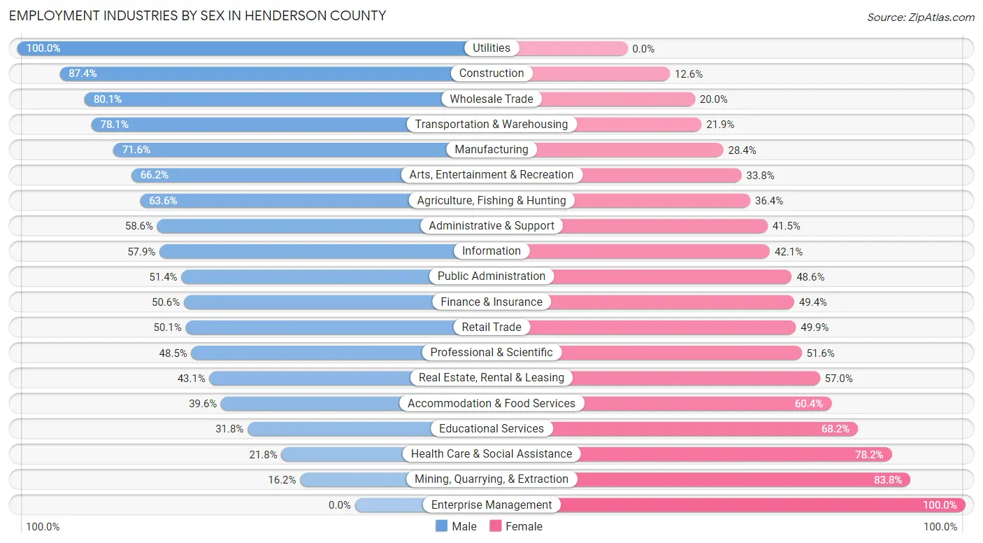 Employment Industries by Sex in Henderson County