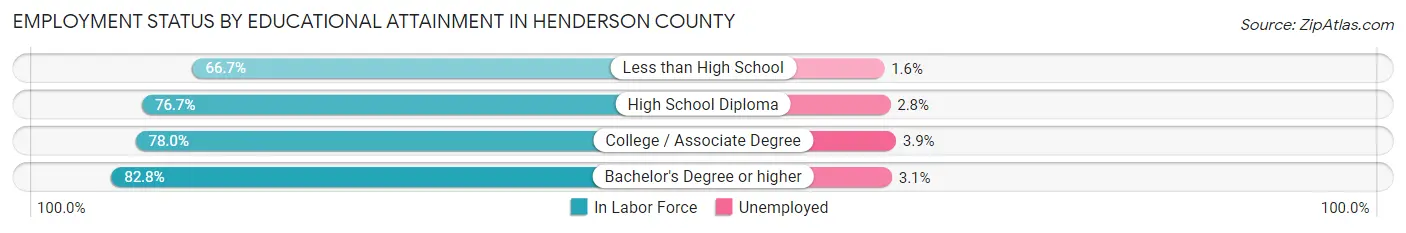 Employment Status by Educational Attainment in Henderson County