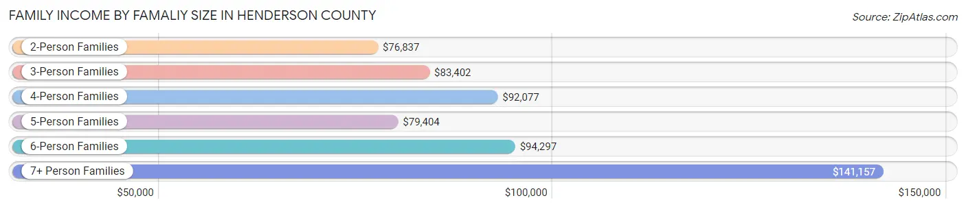 Family Income by Famaliy Size in Henderson County
