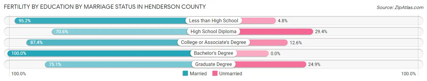Female Fertility by Education by Marriage Status in Henderson County