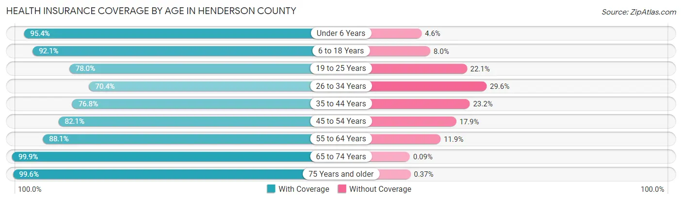 Health Insurance Coverage by Age in Henderson County
