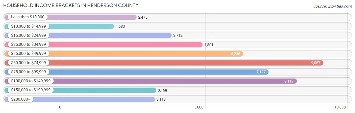 Household Income Brackets in Henderson County