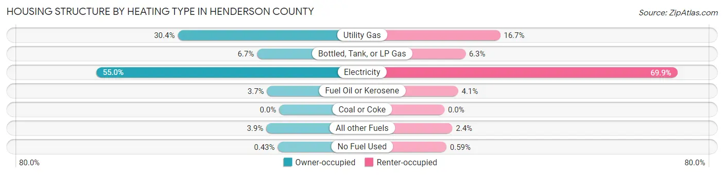 Housing Structure by Heating Type in Henderson County
