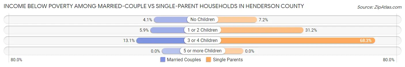 Income Below Poverty Among Married-Couple vs Single-Parent Households in Henderson County