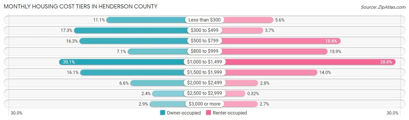 Monthly Housing Cost Tiers in Henderson County