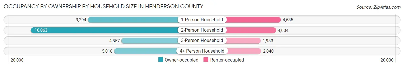 Occupancy by Ownership by Household Size in Henderson County
