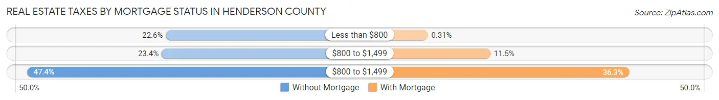 Real Estate Taxes by Mortgage Status in Henderson County