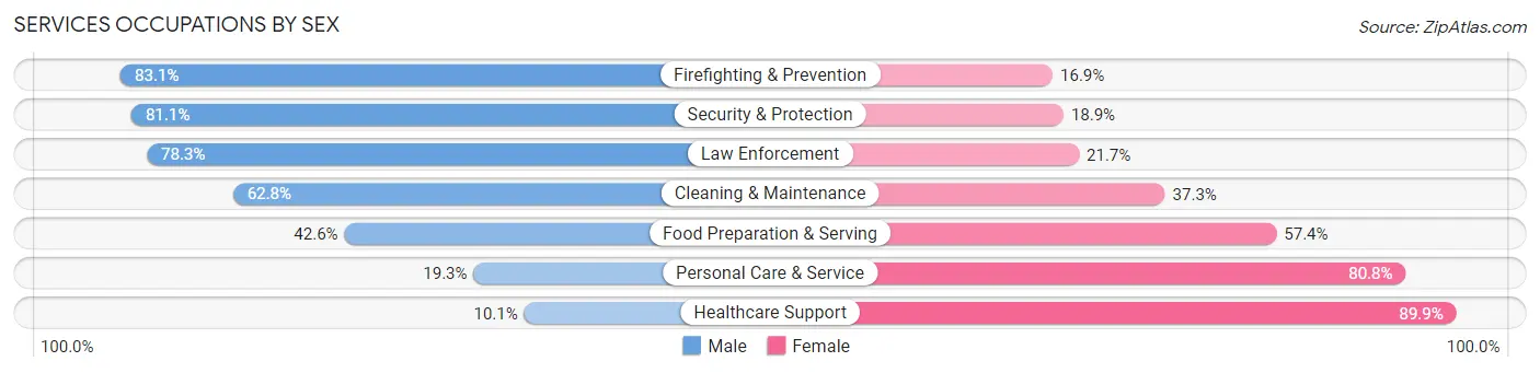 Services Occupations by Sex in Henderson County