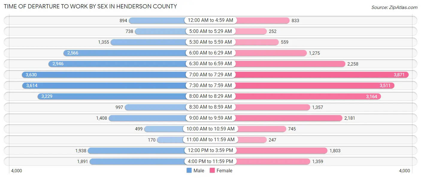 Time of Departure to Work by Sex in Henderson County