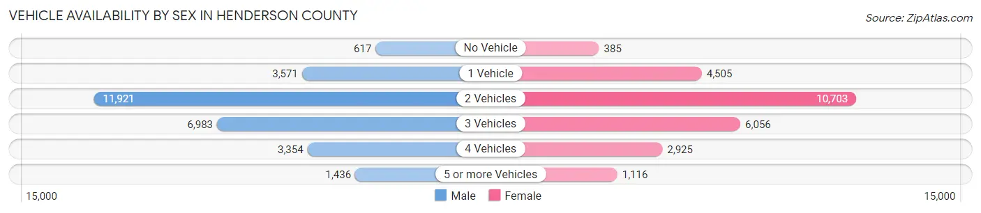 Vehicle Availability by Sex in Henderson County