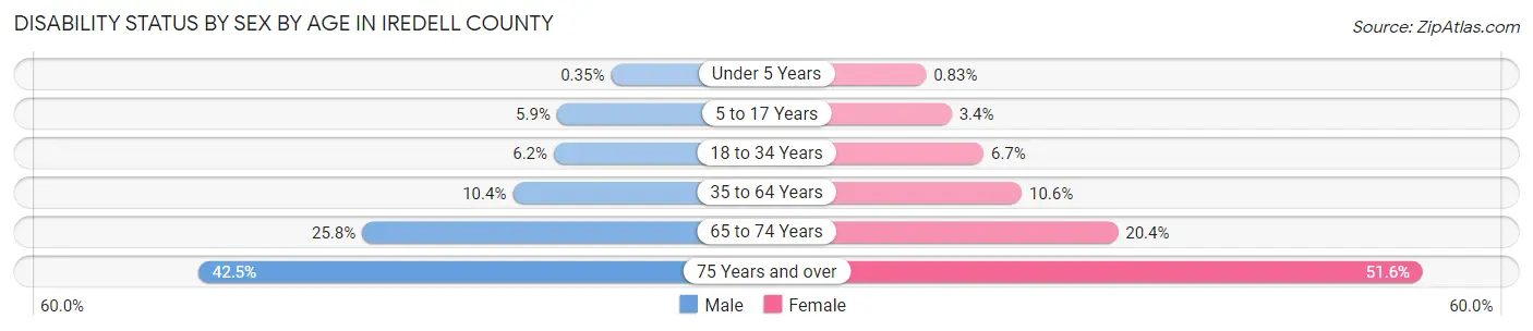 Disability Status by Sex by Age in Iredell County