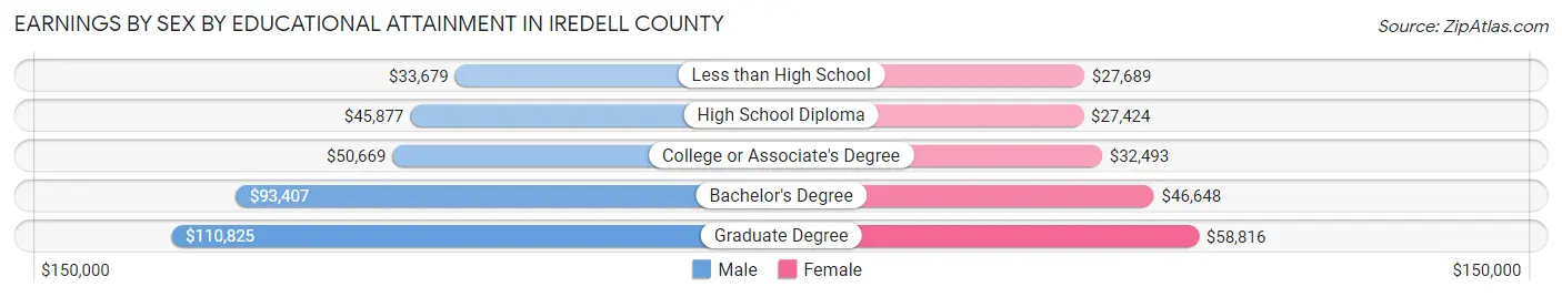 Earnings by Sex by Educational Attainment in Iredell County