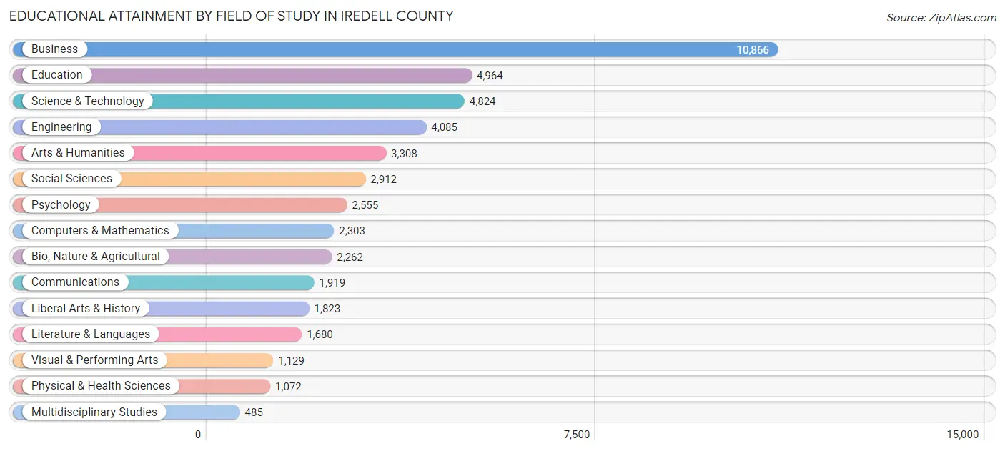 Educational Attainment by Field of Study in Iredell County