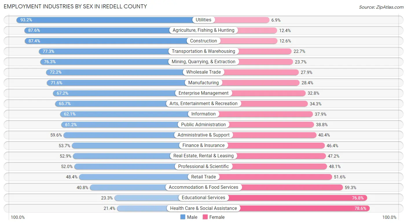 Employment Industries by Sex in Iredell County