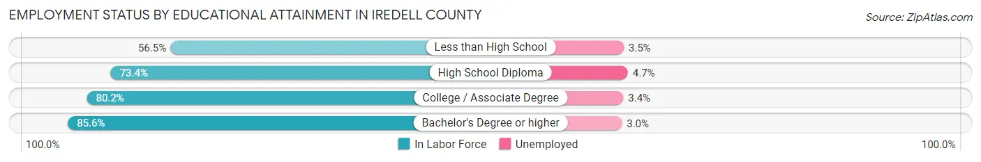 Employment Status by Educational Attainment in Iredell County
