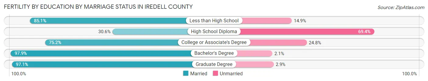 Female Fertility by Education by Marriage Status in Iredell County