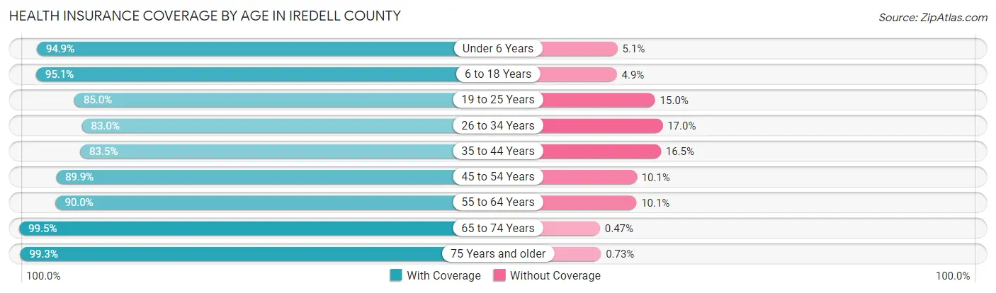 Health Insurance Coverage by Age in Iredell County