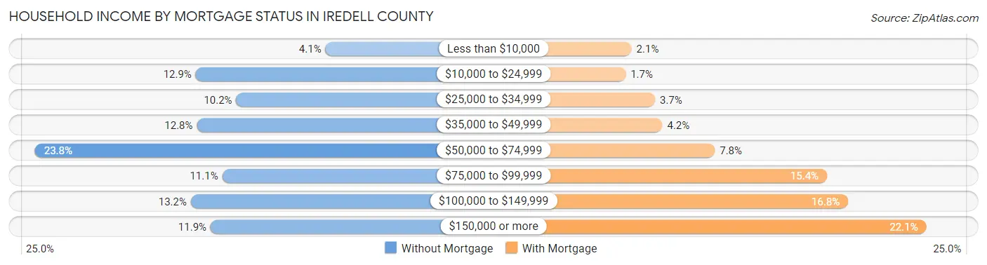 Household Income by Mortgage Status in Iredell County