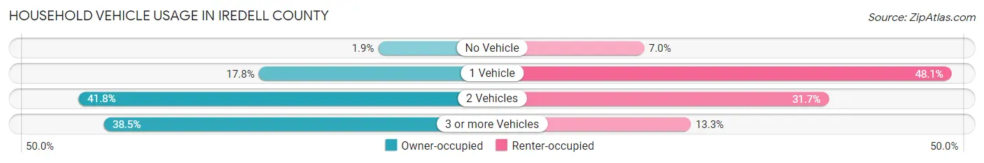 Household Vehicle Usage in Iredell County