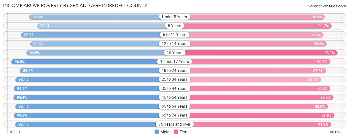 Income Above Poverty by Sex and Age in Iredell County