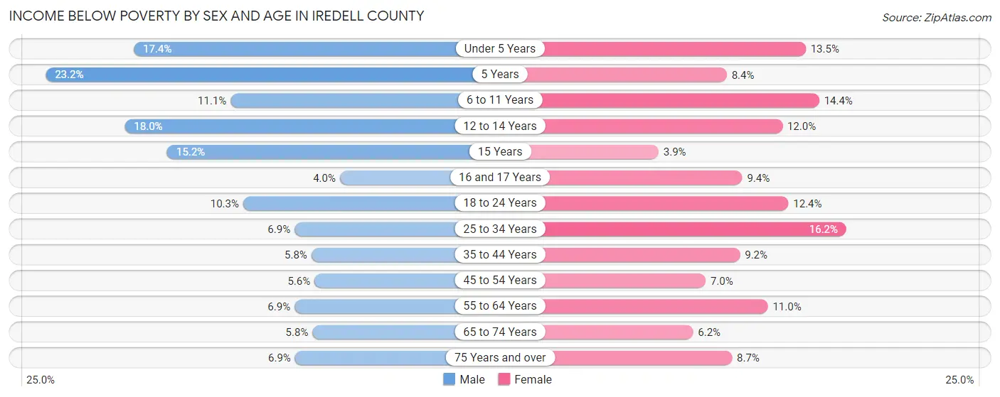 Income Below Poverty by Sex and Age in Iredell County