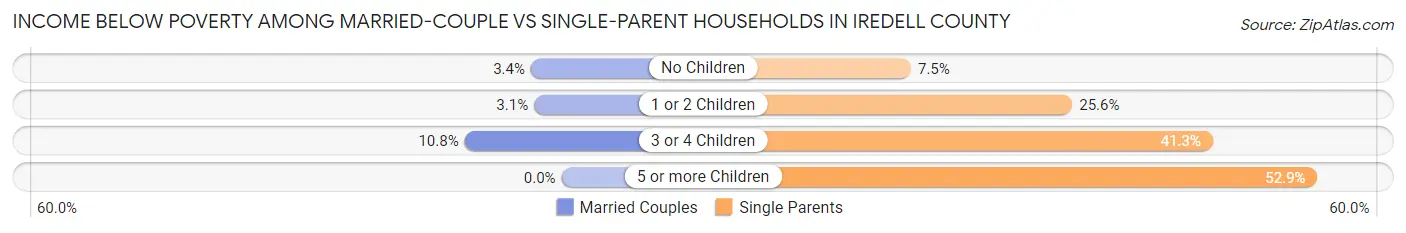 Income Below Poverty Among Married-Couple vs Single-Parent Households in Iredell County
